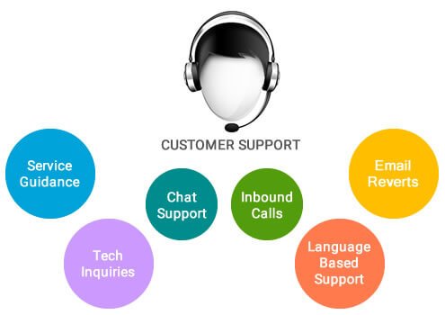 Rundown Customer Care against Plain Marketing List Building